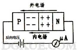 加反向電壓時(shí)PN結(jié)變寬，反向電流很小